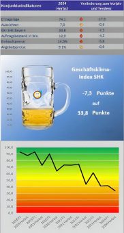 Bayerischer SHK-Geschäftsklimaindex