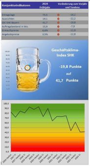 Bayerischer SHK-Geschäftsklimaindex