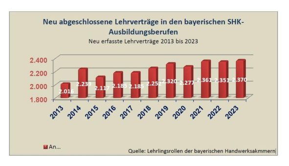 Gutes Ergebnis bei Lehrverträgen der SHK-Ausbildungsberufe in Bayern