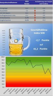 Bayerischer SHK-Geschäftsklimaindex