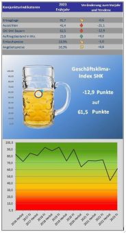 Bayerischer SHK-Geschäftsklimaindex