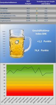 Bayerischer SHK-Geschäftsklimaindex bleibt stark