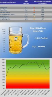 Bayerischer SHK-Geschäftsklimaindex noch im grünen Bereich mit solidem Auftragsbestand