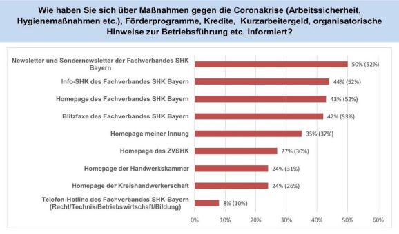 Umfrageergebnisse zu wirtschaftlichen Auswirkungen der Corona-Krise