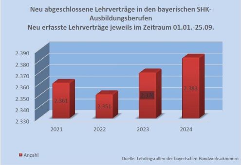 Gutes Ergebnis bei Lehrverträgen der SHK-Ausbildungsberufe in Bayern