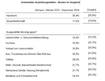 Quote der unbesetzten Lehrstellen nimmt leicht zu