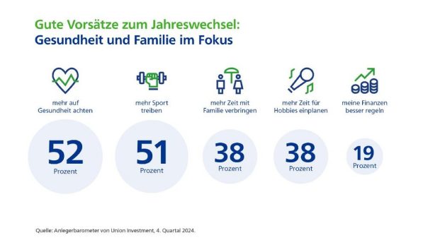 Gute Vorsätze zum Jahreswechsel: Gesundheit und Familie im Fokus, Finanzen weniger