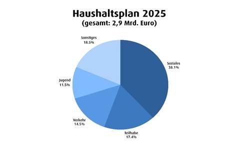 Haushaltsbeschluss für 2025: Region Hannover setzt Schwerpunkte auf Schulen, Klima, Gesundheit und Verkehr