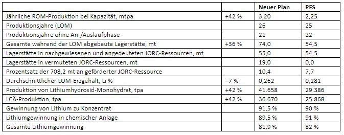 Beträchtliche Steigerung von geplanter Lithiumproduktion