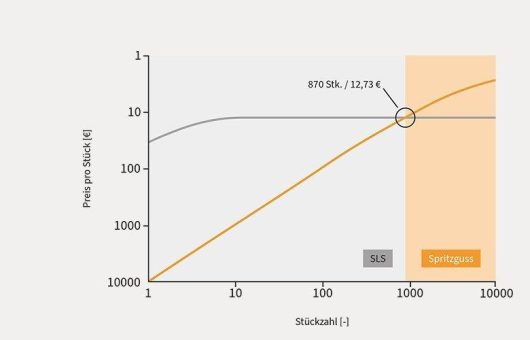 priomold GmbH: Effiziente Lösungen für Prototypen – Additive Fertigung oder Kunststoffspritzguss?