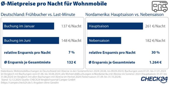 Frühbuchende sparen im Schnitt 132 Euro bei Miet-Wohnmobilen