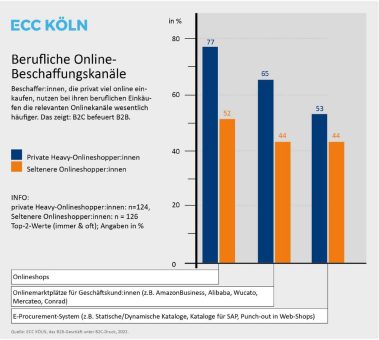 B2B-Einkaufsstudie: Vom innovativen B2C-Onlinehandel lernen