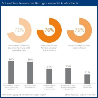 CRIFBÜRGEL Studie: 9 von 10 Online-Shops im DACH-Raum von Betrug betroffen