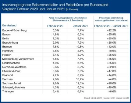 Insolvenzrisiko in der Reisebranche deutlich erhöht – Anzahl der Insolvenzen bereits 2020 gestiegen