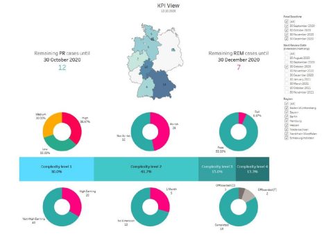 Das KYC-Dashboard: Die Bedeutung von Performance- und Quality Messungen am Beispiel von KYC MORE