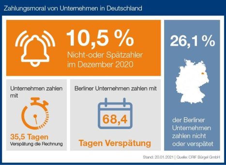 Durchschnittlicher Zahlungsverzug erreicht im Dezember Höchstwert