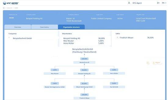 KYC MORE: Die innovative Lösung zur Ermittlung der Eigentümer- und Kontrollstruktur