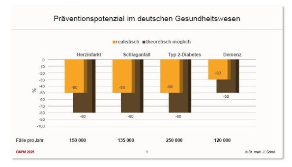 Fehlende Prävention verursacht Milliarden Euro an Kosten!