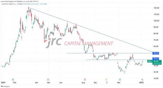 SMCI steigt um über +10%