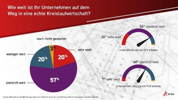 Kreislaufwirtschaft: Datengetriebene Unternehmen als Vorreiter des grünen Wandels