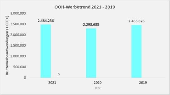 Neue Bestmarke für OOH