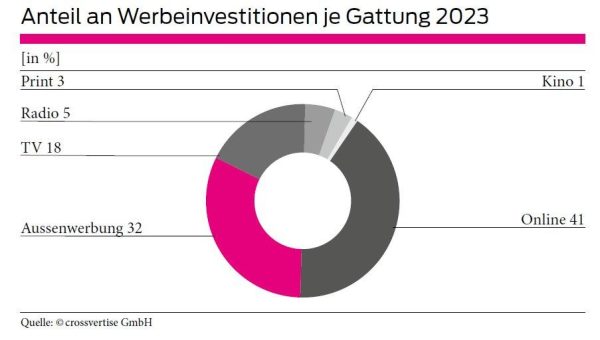 KMU – Punktgenaue Ansprache in der Region