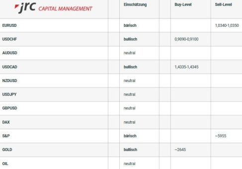 Forex Levels am Morgen