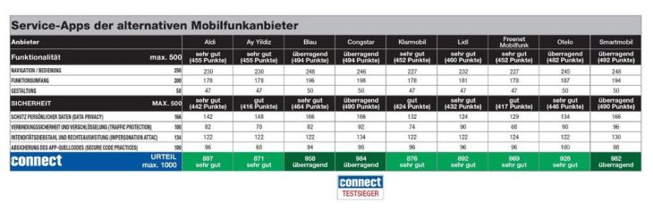 connect Service-App-Test kürt Congstar erneut zum Testsieger