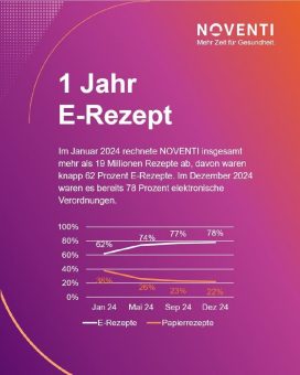 1 Jahr E-Rezept: weniger Fehlmedikationen, bessere Versorgung