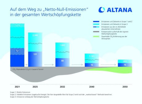 Klimastrategie: ALTANA auf dem Weg zu „Netto-Null-Emissionen“ in der gesamten Wertschöpfungskette