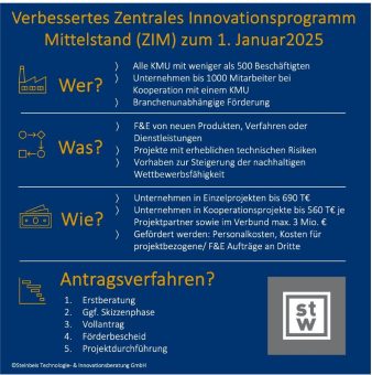 BMWK verbessert Zentrales Innovationsprogramm Mittelstand ab Januar 2025 deutlich