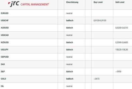 Forex Levels am Mittag