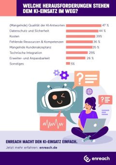 Qualitäts-, Datenschutz- und Sicherheitsbedenken stehen einem KI-Einsatz oft im Weg