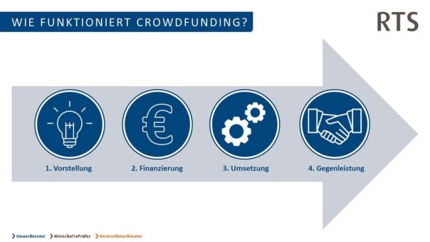 9 Fragen rund um Crowdfunding und Steuern