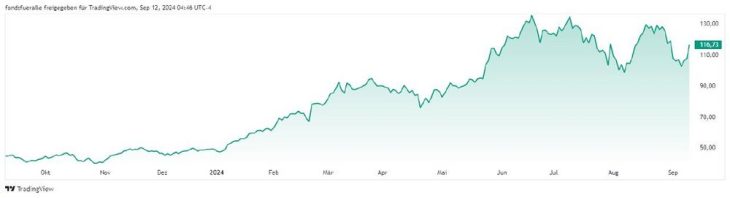 152 % Plus mit Nvidia – und jetzt?