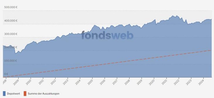 Entnahmepläne mit Fonds & ETFs: Die unterschätzte Strategie für den Ruhestand