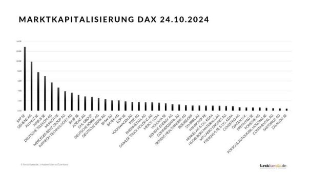 DAX auf Rekordhoch trotz schwacher Wirtschaft – wie geht das?