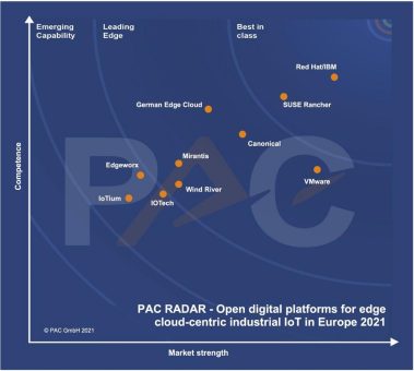 PAC: German Edge Cloud ist Leading Edge-Anbieter und Hidden Champion