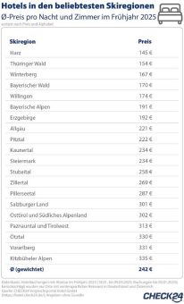 Skiurlaub 2025: In welchen Wintersportregionen gibt es die günstigsten Hotels?