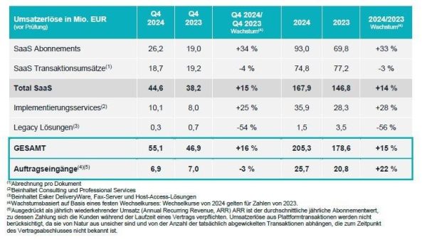 Eskers Vertriebsaktivität im vierten Quartal 2024