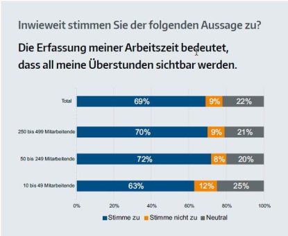 tisoware Studie zur Arbeitszeiterfassung: Über die Hälfte der Arbeitnehmenden sieht Win-win-Situation