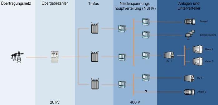 Vom Energiezähler bis zum ERP: Integriertes Energiemanagement