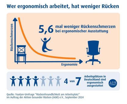 Wer ergonomisch arbeitet, hat weniger Rücken