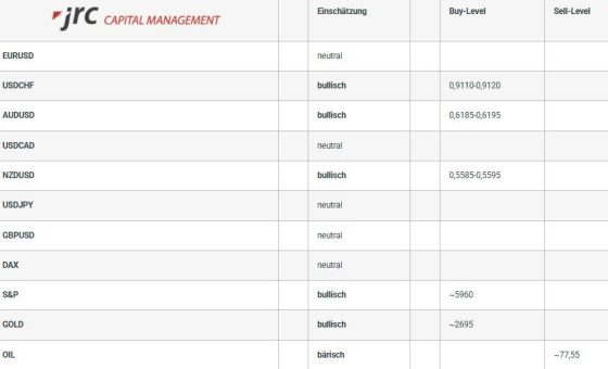 Forex Levels am Morgen