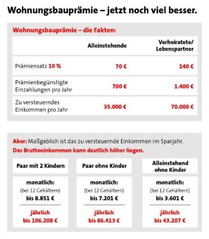 Wenn Bauzinsen steigen: Extra-Geld vom Staat für Kapitalaufbau nutzen