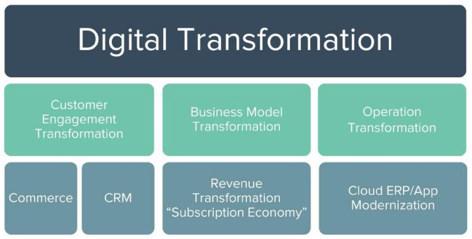 DIGITALL wird Reseller für Zuora in Österreich