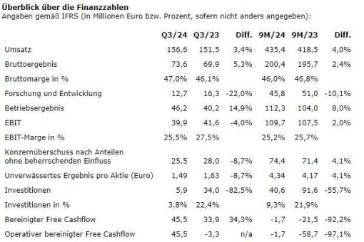 Elmos: Positiver Abschluss des dritten Quartals 2024 und Bestätigung des Umsatz- und EBIT-Ausblicks für 2024 – Verabschiedung finanzieller Mittelfristziele 2030