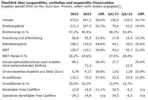 Elmos: Finanzielle Rekordergebnisse und wichtige strukturelle Fortschritte im Geschäftsjahr 2023