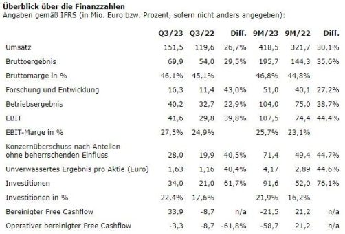 Elmos: Profitabler Wachstumskurs im dritten Quartal 2023 fortgesetzt