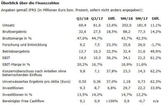 Elmos steigert Umsatz und Profitabilität in Q3 2018